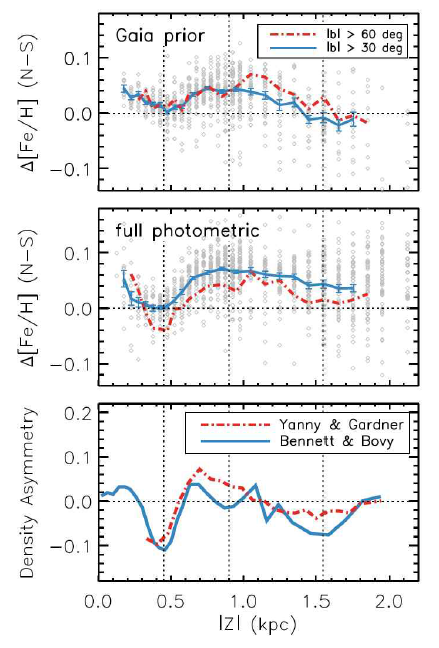 우리은하의 비대칭적 중원소 분포. 상단: 가이아 측성위성을 기반으로 한 중원소 측정과, 이를 이용하여 계산한 은하 북반구와 남반구의 중원소 차이를 나타낸다. 파란 실선은 은위의 절대값이 30도 이상인 별들로부터 측정한 은하의 비대칭성을 나타내며, 붉은색 점실선은 은하의 북극과 남극 부근(|b|>60도)의 별들을 포함한다. 중간: 상단과 동일하지만 가이아 측성 위성의 자료와는 독립적으로 측정된 중원소 값을 바탕으로 나타낸 은하 원반의 비대칭성을 보여준다. 하단: 기존의 연구에서 별의 개수 밀도 측정을 바탕으로 측정된 우리은하 원반의 비대칭성. 두 개의 독립적인 연구(Yanny & Gardner 2013, Bennett & Bovy 2019)에서 나온 결과를 서로 다른 선으로 표시하였다. 수직 점선은 Bennett & Bovy (2019)에서 얻은 별 개수밀도의 최대 비대칭 지점을 대략적으로 표시해준다