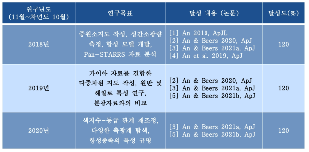 최종 연구개발 목표 대비 달성 수준