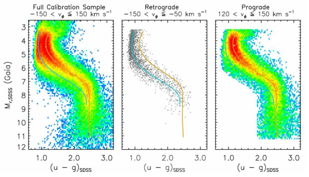 가이아 색-등급도. 은하 자오선 (은경 0° 및 180°으로부터 30° 이내 지역) 상에 위치한 별들의 u – g 색등급도를 나타내며, 10% 이상 정확도로 거리가 측정된 별들만을 담고 있다. 은하 관성 좌표계에서의 회전 속도(vφ)는 가이아에서 측정한 거리와 고유운동을 통해 계산되었다. 왼쪽 패널은 회전 속도가 –150 ~ +150 km/s 사이에 위치한 대부분의 헤일로 별을 포함하고 있으며, 중간 패널과 오른쪽 패널은 각각 역회전(-150 ~ -50 km/s) 하는 별들과 태양과 같은 방향으로 순회전(+120 ~ +150 km/s) 하는 별들만을 표시하고 있다. 파란 선은 역회전하는 별들을 담고 있는 중간 패널에서 유도된 색-등급 관계를 나타내며, 빨간 선은 순회전하는 오른쪽 패널의 별들로부터 구한 색-등급 관계를 나타낸다. 관측 자료만을 바탕으로 유도된 두 절대등급-색지수 관계는 항성진화모델의 세부조정에 있어 중요한 역할을 수행하게 된다