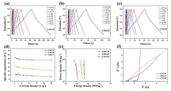 복합 전극의 (a-c) GCD, (d) 전류밀도에 따른 specific capacitance (e) Ragone plot (f) Nyquist plot