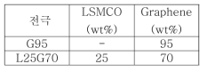G95, L25G70 전극 제작 비율