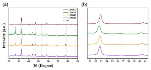 LSMCO, L25G70, L50G45, L75G20의 XRD 패턴, GN과 LSMCO의 패턴은 각각 별표와 점선으로 표시했다