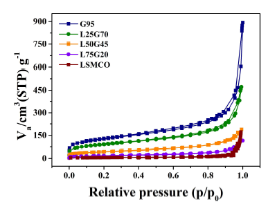 LSMCO와 모든 전극에 대한 Nitrogen adsorption and desorption isotherms