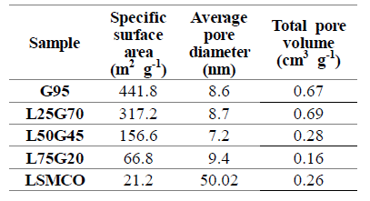 모든 전극의 specific surface area, average pore diameter, total pore volume