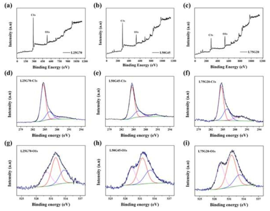 XPS scanned spectra. L25G70, L50G45, L75G20에 대한 XPS C1s와 O1s spectra
