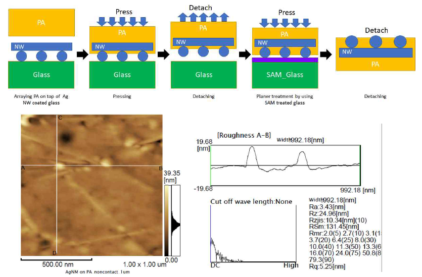 Ag Nanowire 전극의 고체상 함침 공정 및 표면조도