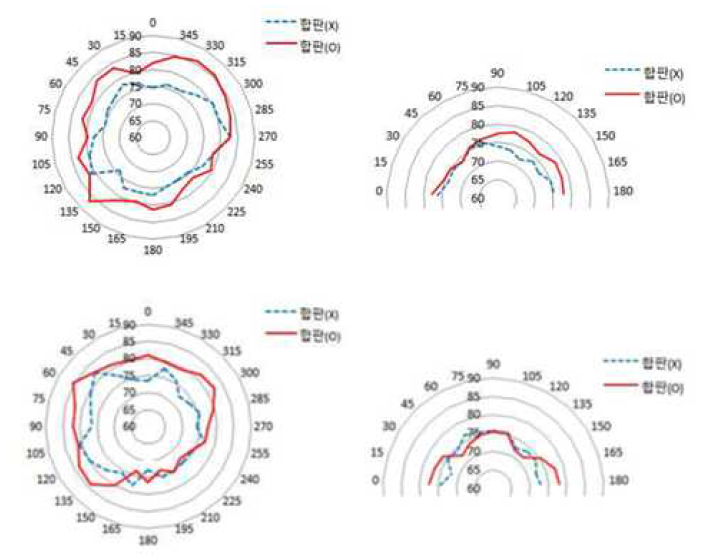 측정된 가야금의 수평(좌) 및 수직(우) 지향성 결과 (위: 500Hz, 아래: 1000Hz)