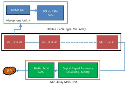 MEMS Mic. Array System Signal Process