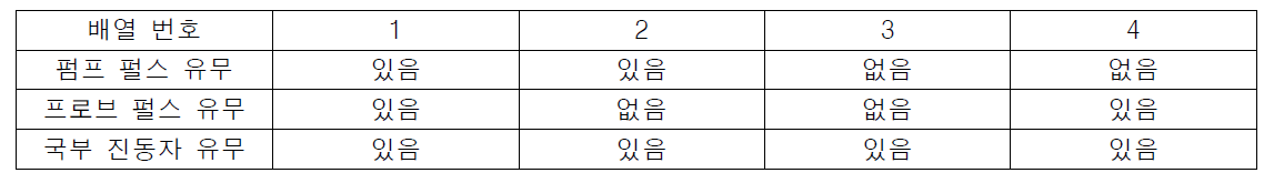 펌프 펄스와 프로브 펄스의 진행 경로에 각각 하나씩 초퍼를 놓을 때 얻어지는 펄스 유무에 따른 배열 종류