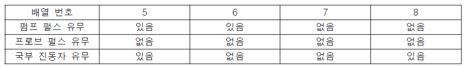 펌프 펄스와 국부 진동자 펄스의 진행 경로에 각각 하나씩 초퍼를 놓고 프로브 펄스에 있는 셔터는 닫혀 있을 때 얻어지는 펄스 유무에 따른 배열 종류