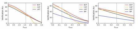 MNIST, CIFAR10(36/255), CIFAR10(72/255) 에 대한 검증 정확도