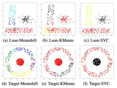 LSUN, Target 데이터에 대한 군집화 결과 (가장 오른쪽SVC 가 본 연구에서 제안한 방법임)