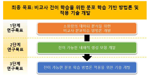 본 연구 과제의 목표