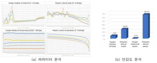 가상 인솔 모델의 설계 변수 선정