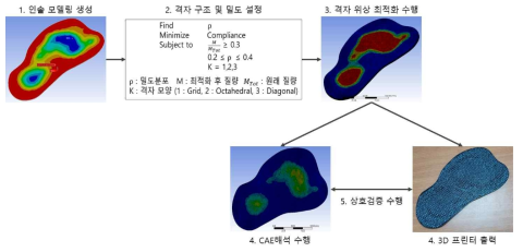 격자 위상 최적화 설계 절차