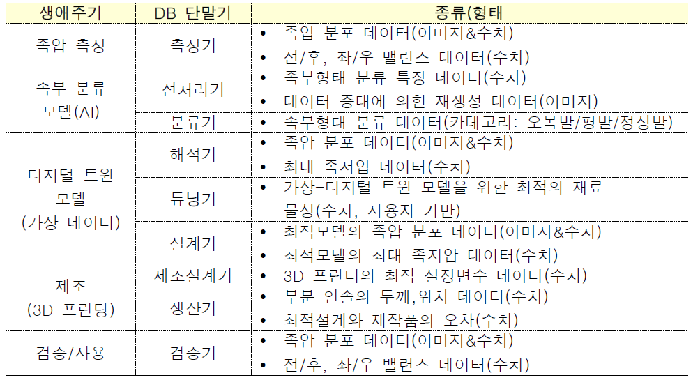 인솔 제품의 생애주기 데이터