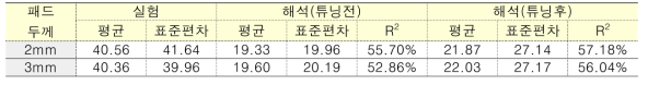 파라미터 튜닝 결과(※ 맨발(평균:39.59, Max:137), Poisson’s ratio(0.35→0.25)