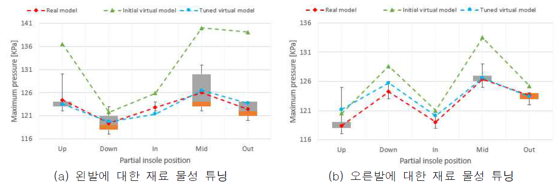 재료 물성 튜닝에 따른 부분 인솔의 각 위치에 대한 최대 압력 비교