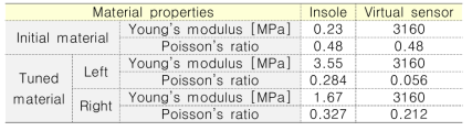 재료 물성의 튜닝 전/후