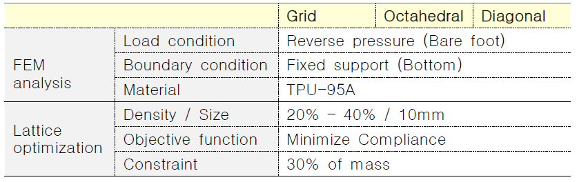 유한요소모델의 격자 위상 최적화 해석 조건
