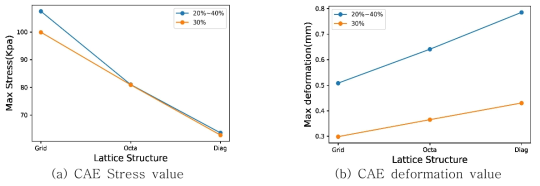 구조 격자 및 밀도 분포에 따른 최대 압력 및 최대 변형률