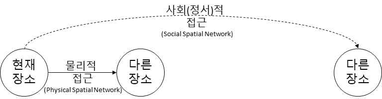 물리적 공간 연결과 사회(정서)적 공간 연결 개념도 (출처 : Piao, 2018)