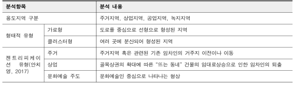 젠트리피케이션 현황조사 분석항목