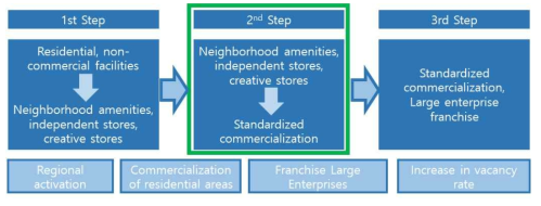 Three Steps of Commercial Gentrification(Source: Song&Lee, 2016)