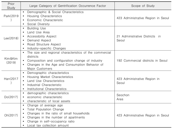 Categorization of Gentrification Occurrence Factors