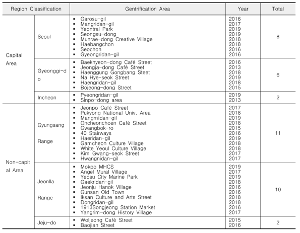 Scope of Study