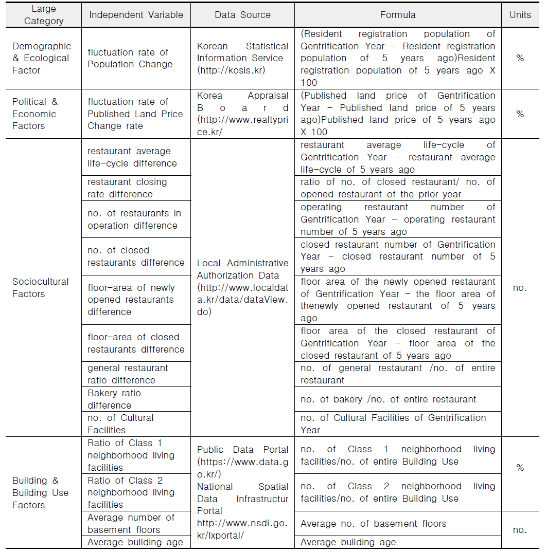 Gentrification Occurrence Factors