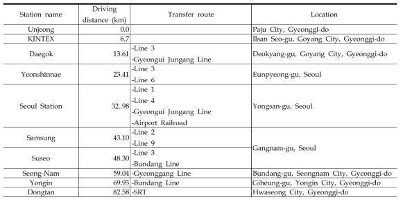 Station Name and Information for GTX-A Route(Ministry of Land, Infrastructure and Transport, 2017)