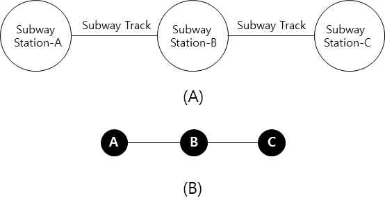 (A) Subway station connected by subway line, (B) Underground spatial network (Piao&Choi, 2018)