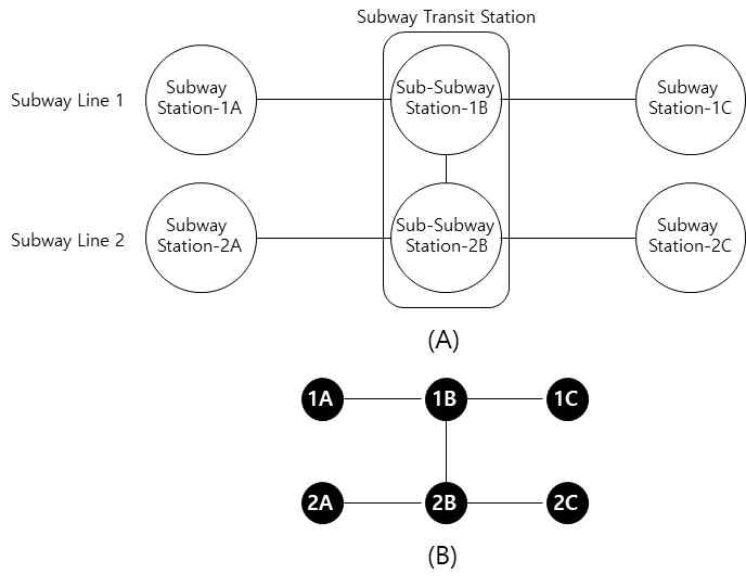 (A) Diagram of subway transit station, (B) Subway transit station spatial network (Piao&Choi, 2018)