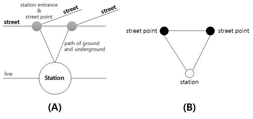 (A) General subway station and the entrance to the subway station on two street point, (B) ground-underground connection