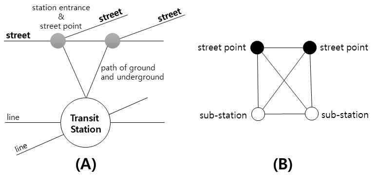 (A) Transit subway station and the entrance to the subway station on two street point, (B) ground-underground connection