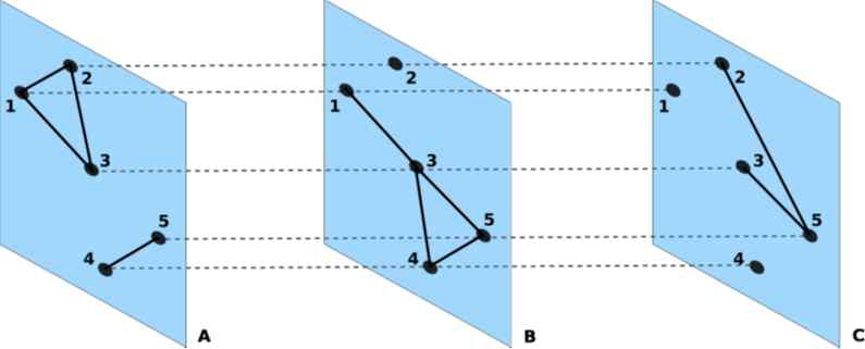 An example of a multiplex network. Intra-layer edges are represented by solid lines, and inter-layer edges by dashed lines. Note that inter-layer edges can only possibly exist between a node and its counterpart in a different layer (Hilary, 2015)