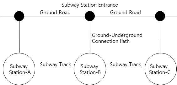 Ground and underground connection paths (Piao, 2018)