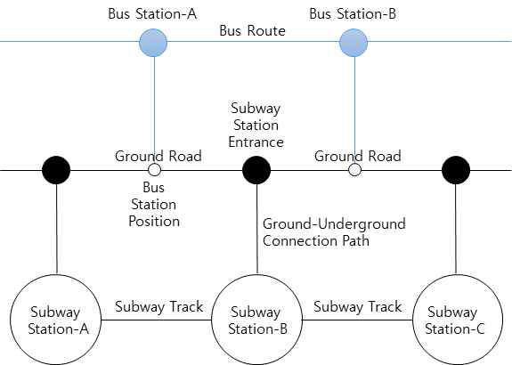 Concept diagram of integrated network of street network, subway line network and bus station network