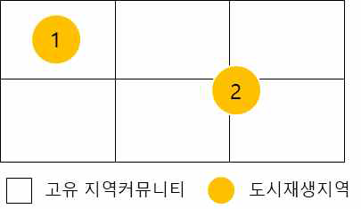 고유 지역커뮤니티와 도시재생 지역 관계 개념도