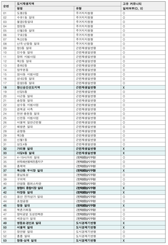 서울시 도시재생지역 및 고유 커뮤니티와의 입지관계