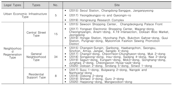 Urban Regeneration Revitalization Areas in Seoul Source: Seoul Urban Regeneration Portal