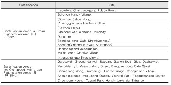 Gentrification Areas in Seoul