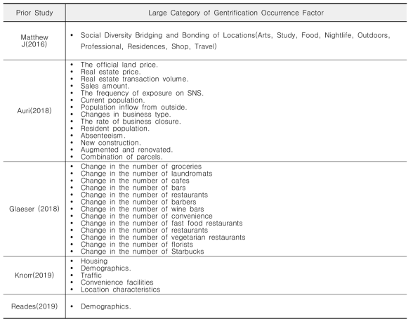 Prior Prediction Model of Gentrification