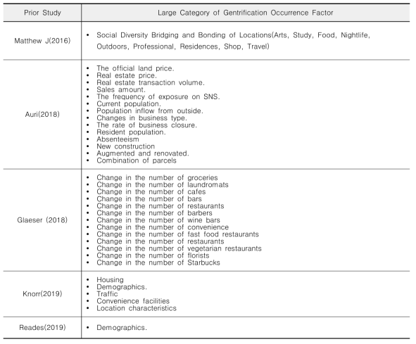 Prior Prediction Model of Gentrification