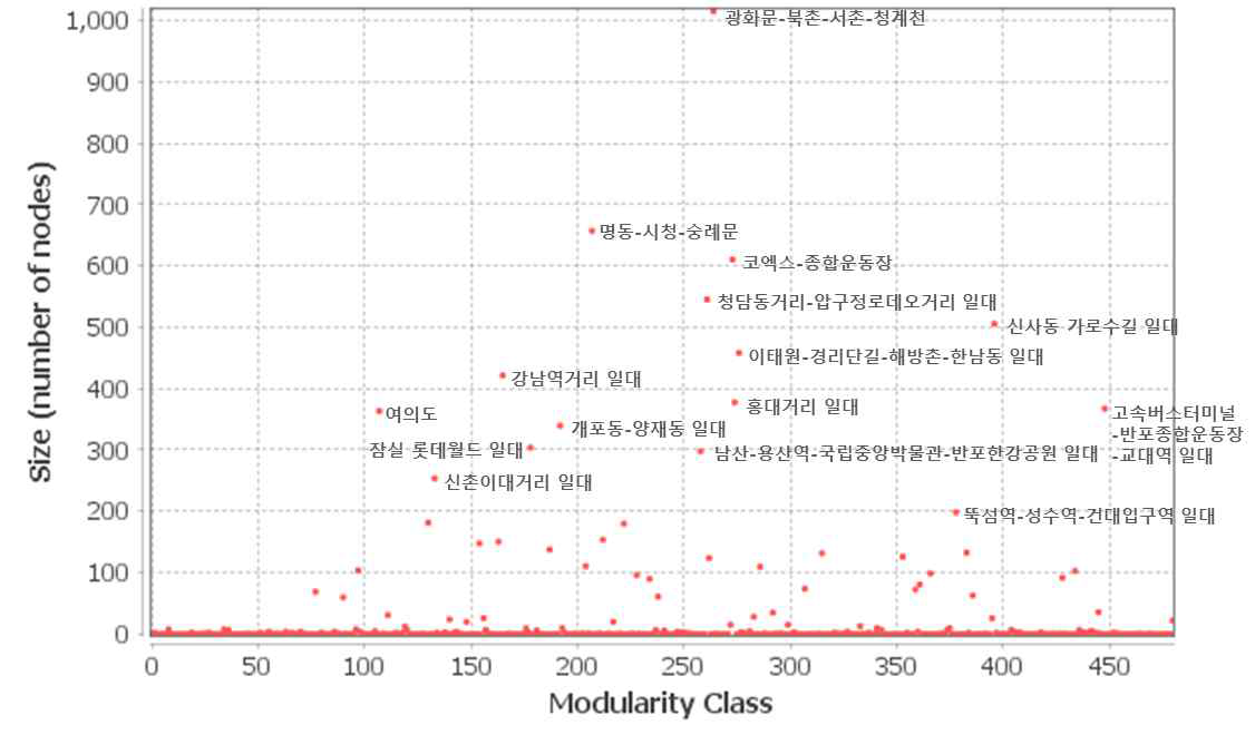 서울시 지역커뮤니티 크기 분포도