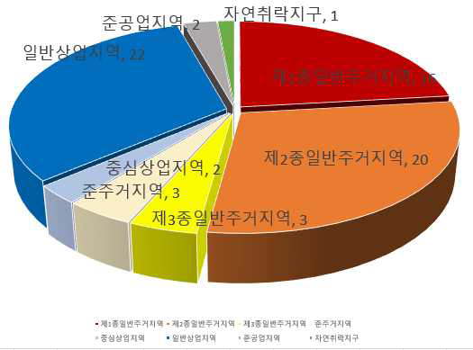 전국 젠트리피케이션 용도지역 구분