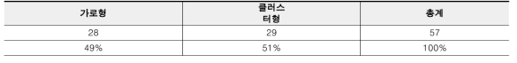 전국 젠트리피케이션 형태적 유형 분류