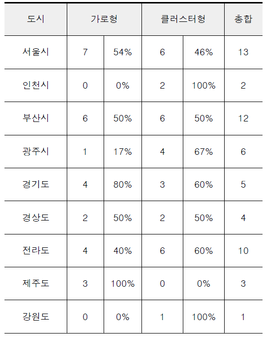 지역별 젠트리피케이션 형태적 유형 분류