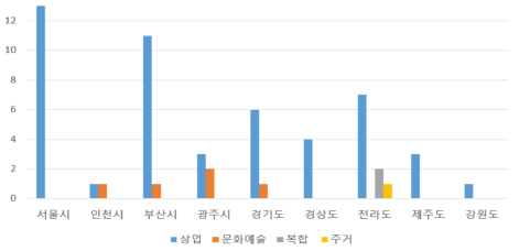 지역별 젠트리피케이션 유형 분류